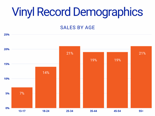 vinyl record sales by age