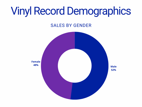 vinyl sales by gender