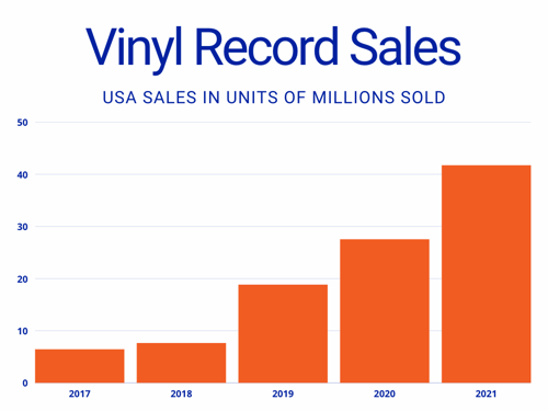 How much did vinyl music sales grow in 2021? Increased by 20 million