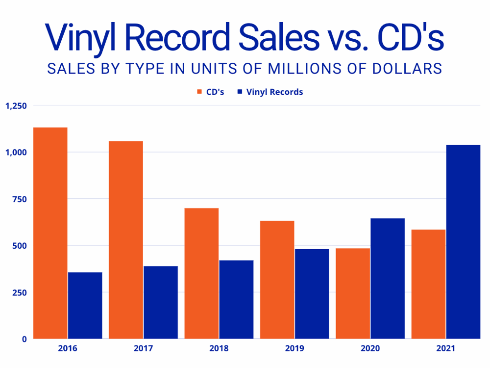 The State of Vinyl Record Collecting 2022